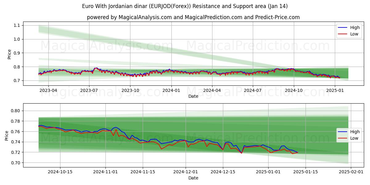  Euro mit jordanischem Dinar (EURJOD(Forex)) Support and Resistance area (14 Jan) 