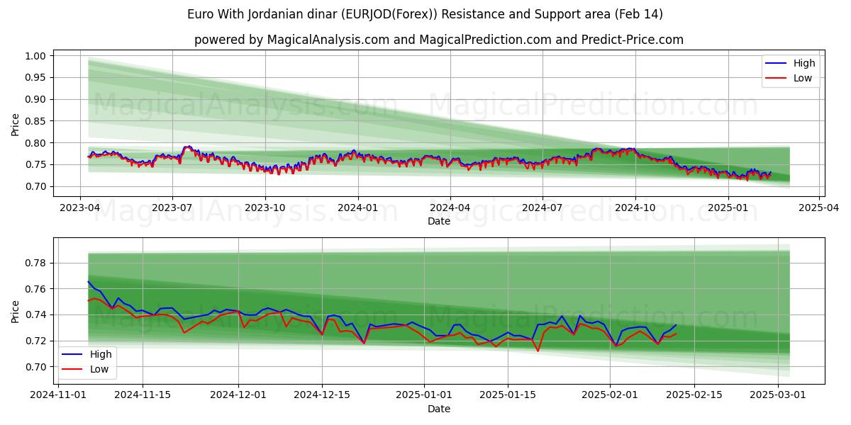  Euro With Jordanian dinar (EURJOD(Forex)) Support and Resistance area (04 Feb) 