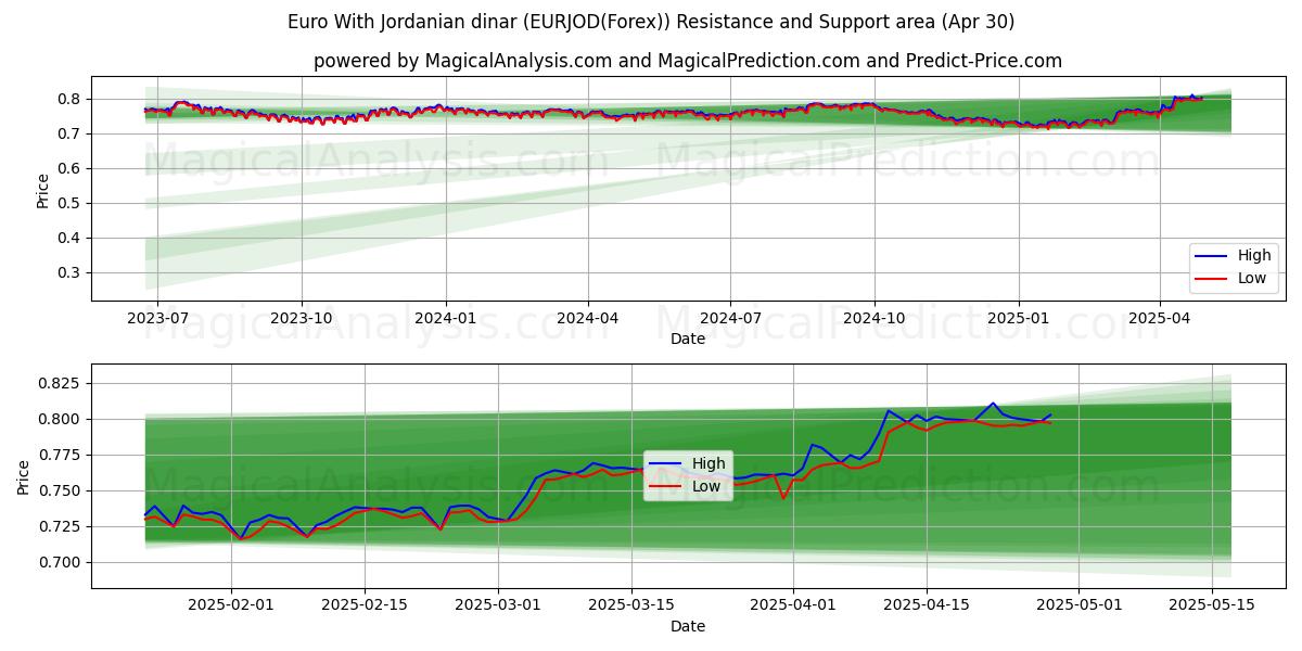 ユーロ ヨルダン ディナール付き (EURJOD(Forex)) Support and Resistance area (30 Apr) 