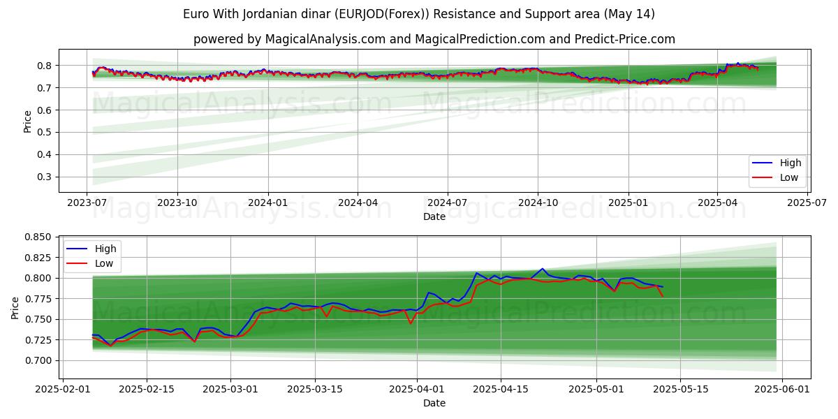 Euro With Jordanian dinar (EURJOD(Forex)) Support and Resistance area (14 May) 