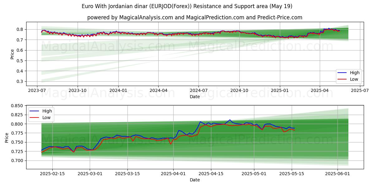  Euro med jordansk dinar (EURJOD(Forex)) Support and Resistance area (19 May) 