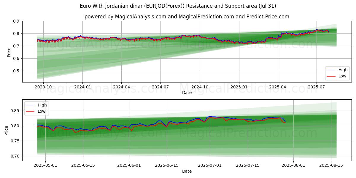  欧元 与 约旦第纳尔 (EURJOD(Forex)) Support and Resistance area (30 Jul) 