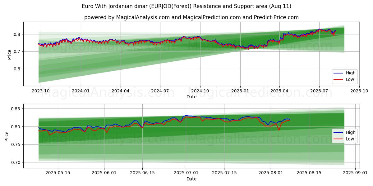  Euro mit jordanischem Dinar (EURJOD(Forex)) Support and Resistance area (10 Aug) 