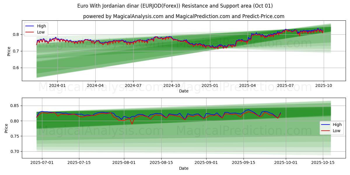 Euro med jordansk dinar (EURJOD(Forex)) Support and Resistance area (30 Sep) 