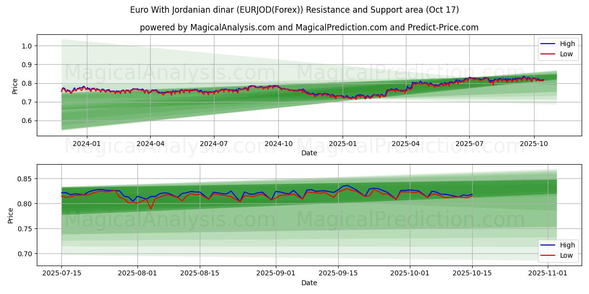 Euro med jordanske dinarer (EURJOD(Forex)) Support and Resistance area (16 Oct) Euro med jordanske dinarer (EURJOD(Forex)) Support and Resistance area (16 Oct)