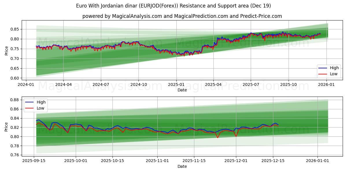  Euro Con il dinaro giordano (EURJOD(Forex)) Support and Resistance area (18 Dec) 