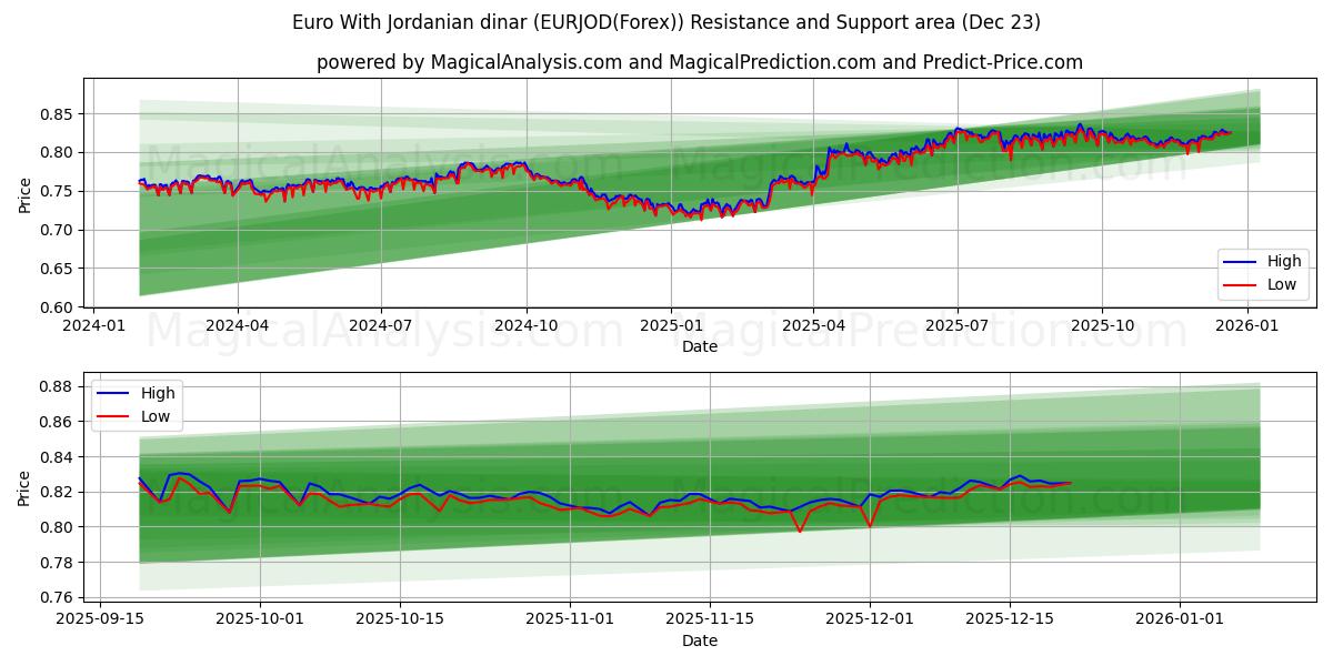  Euro Com Dinar Jordaniano (EURJOD(Forex)) Support and Resistance area (22 Dec) 