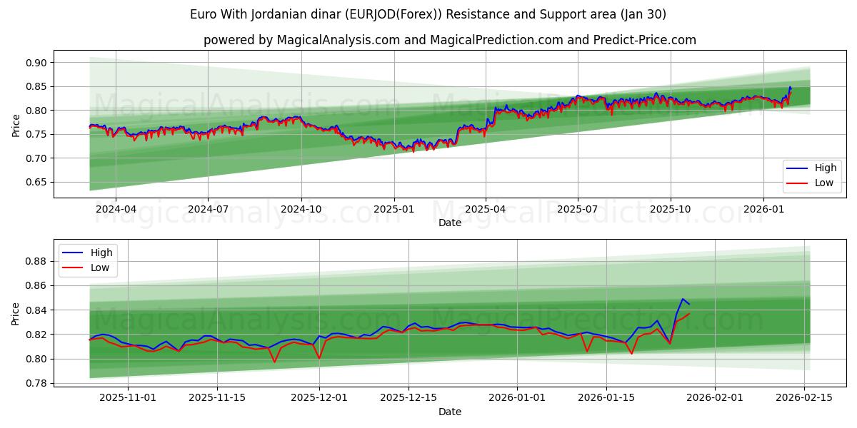  欧元 与 约旦第纳尔 (EURJOD(Forex)) Support and Resistance area (29 Jan) 