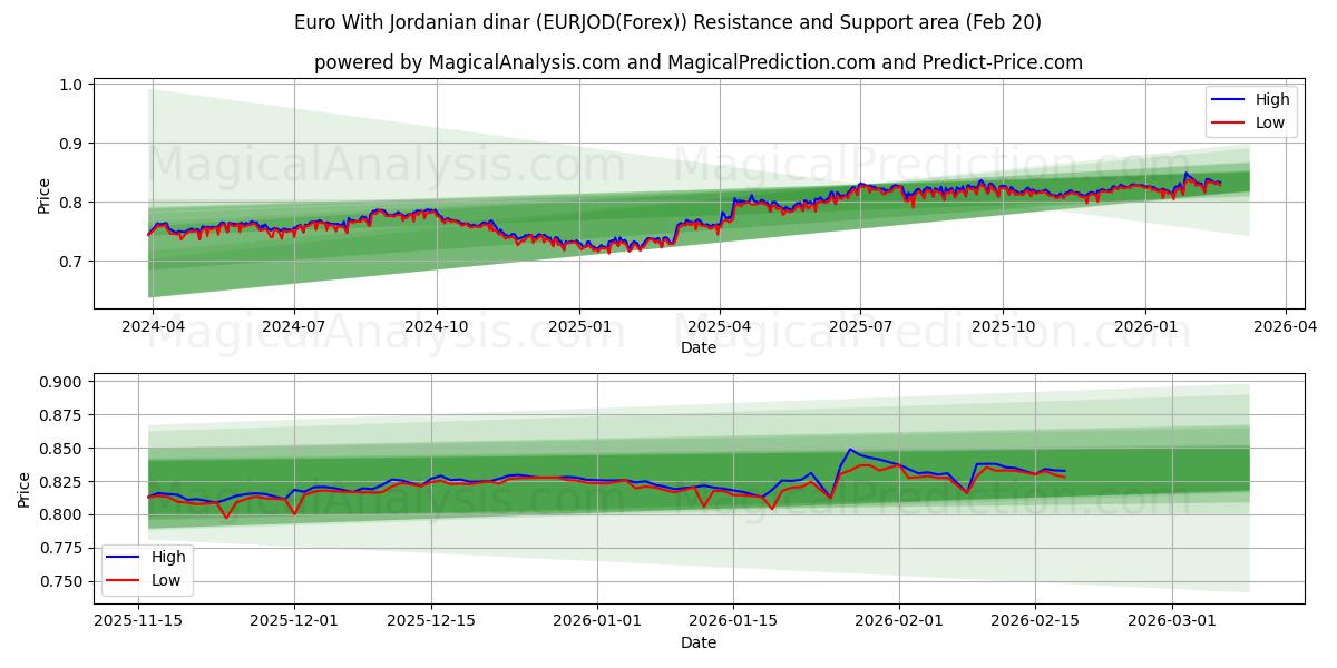  欧元 与 约旦第纳尔 (EURJOD(Forex)) Support and Resistance area (19 Feb) 