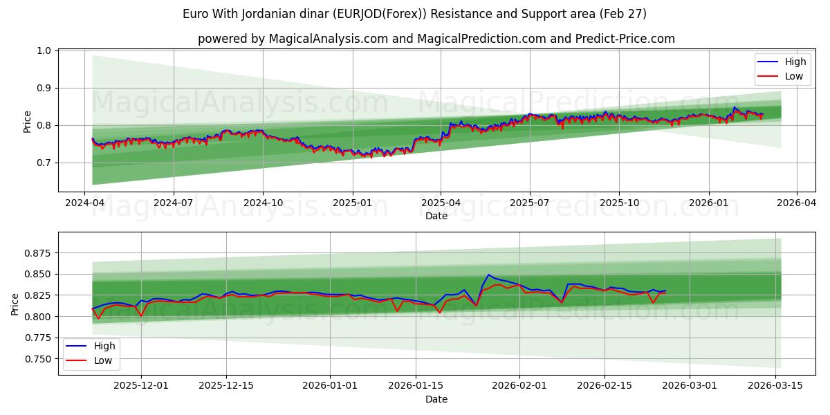  Euro med jordansk dinar (EURJOD(Forex)) Support and Resistance area (26 Feb) 