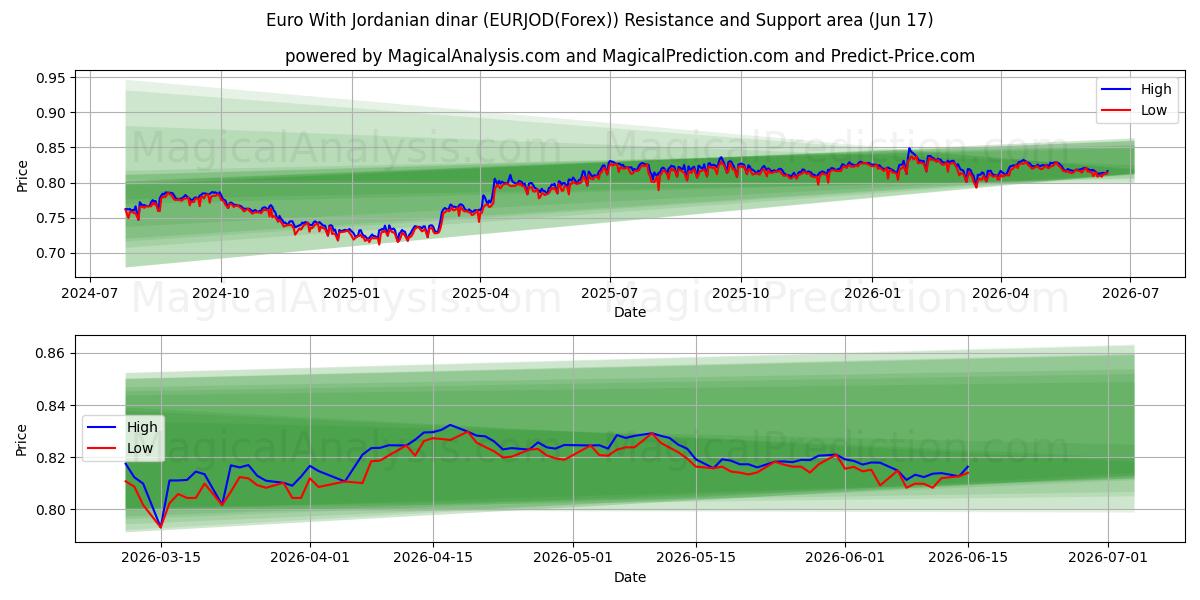  یورو با دینار اردن (EURJOD(Forex)) Support and Resistance area (08 Jun) 
