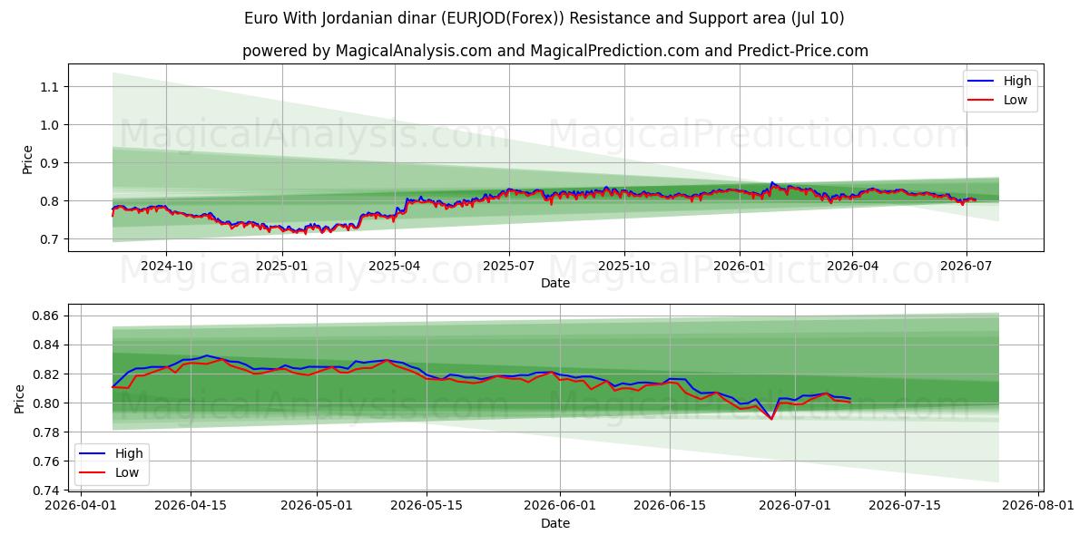  Euro Con il dinaro giordano (EURJOD(Forex)) Support and Resistance area (09 Jul) 