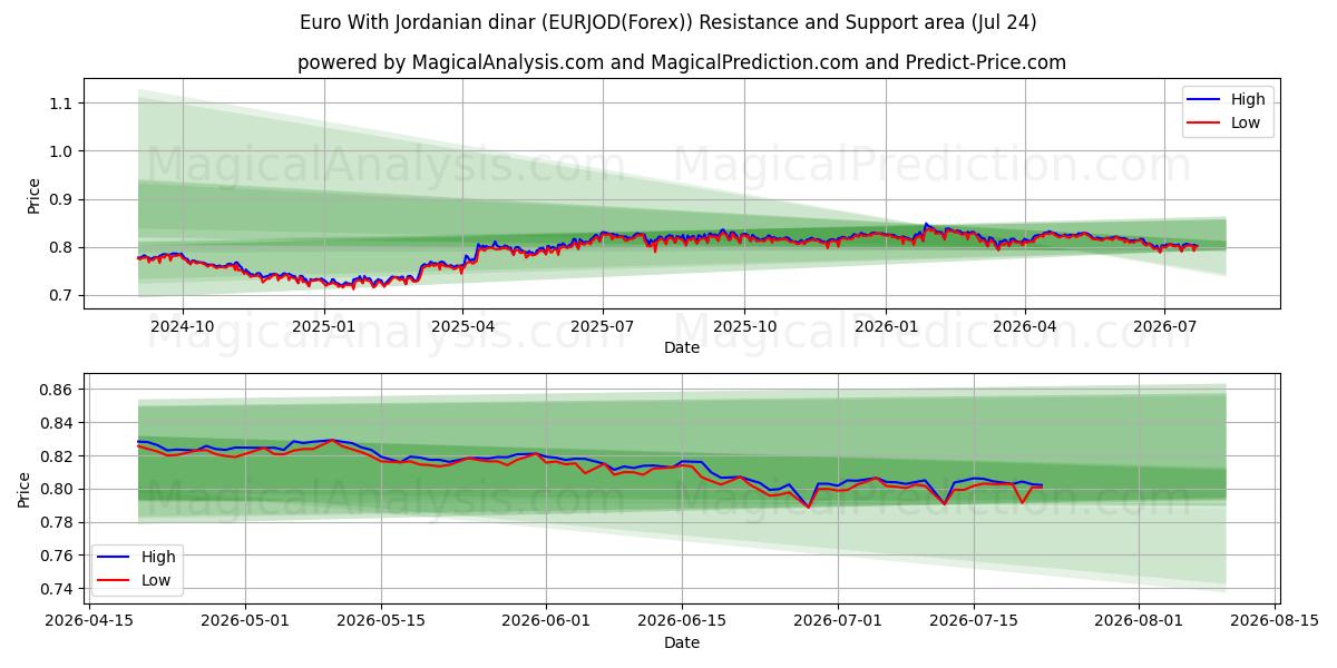  유로(요르단 디나르 포함) (EURJOD(Forex)) Support and Resistance area (23 Jul) 