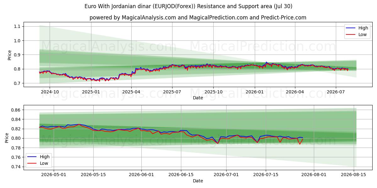  Euro Jordanian dinaarin kanssa (EURJOD(Forex)) Support and Resistance area (29 Jul) 