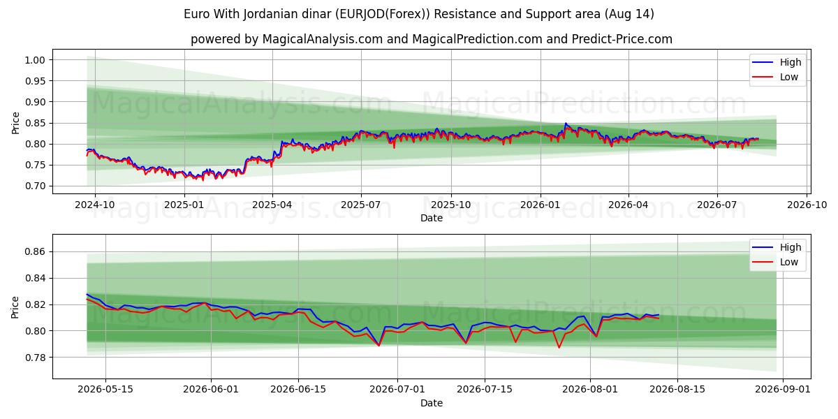  유로(요르단 디나르 포함) (EURJOD(Forex)) Support and Resistance area (13 Aug) 
