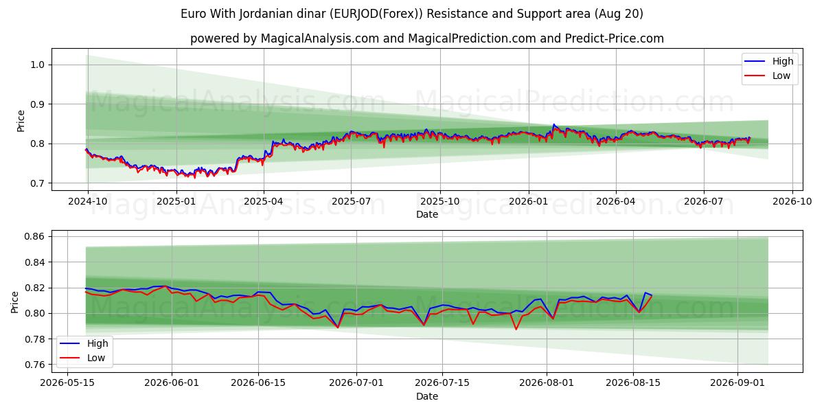  Евро к иорданскому динару (EURJOD(Forex)) Support and Resistance area (19 Aug) 