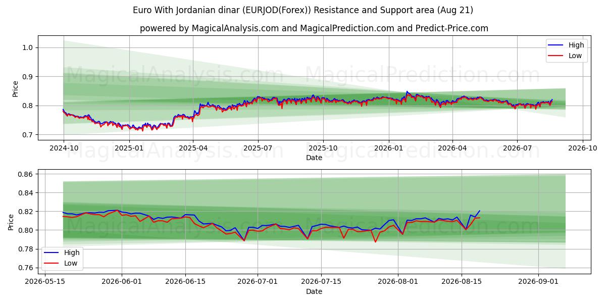  Euro Jordanian dinaarin kanssa (EURJOD(Forex)) Support and Resistance area (20 Aug) 