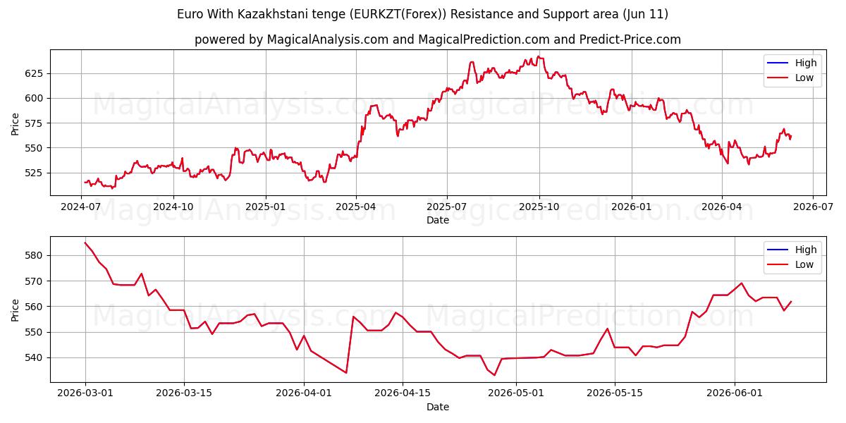  Euro med kazakstansk tenge (EURKZT(Forex)) Support and Resistance area (10 Jun) 