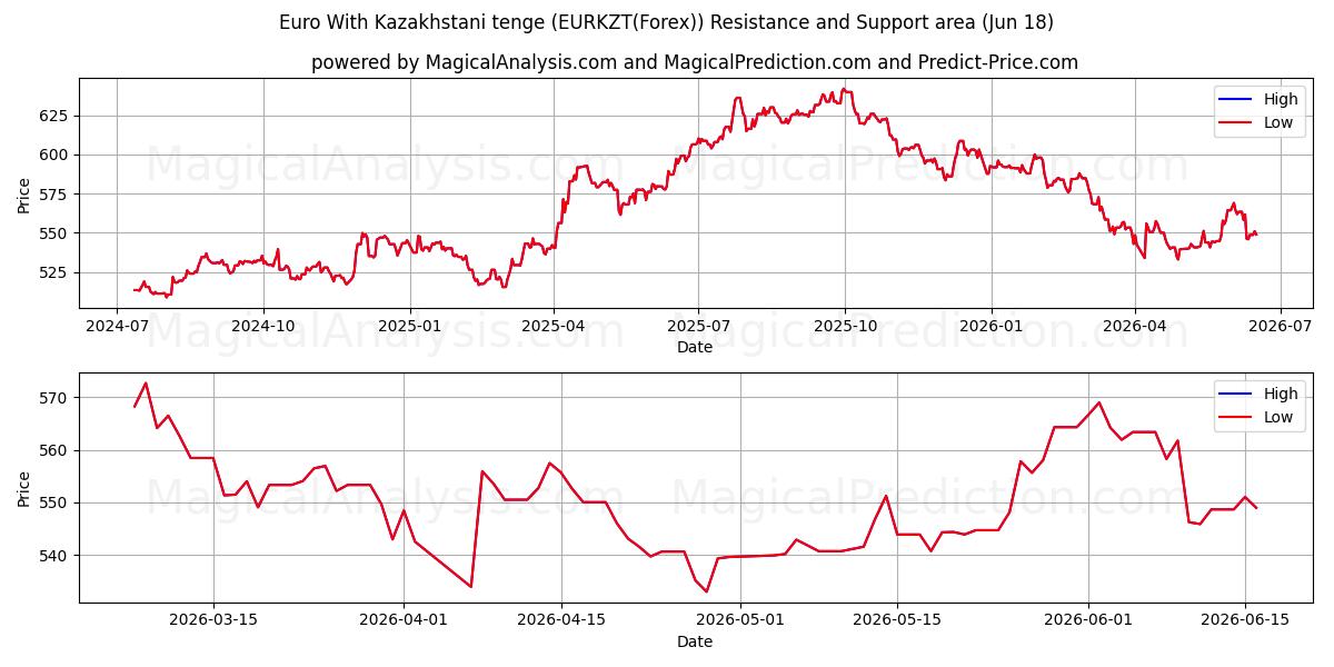  Euro With Kazakhstani tenge (EURKZT(Forex)) Support and Resistance area (17 Jun) 