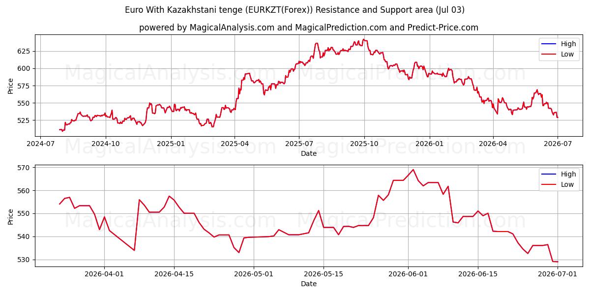  یورو با تنگه قزاقستان (EURKZT(Forex)) Support and Resistance area (02 Jul) 