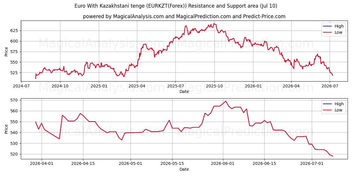  Euro With Kazakhstani tenge (EURKZT(Forex)) Support and Resistance area (09 Jul) 