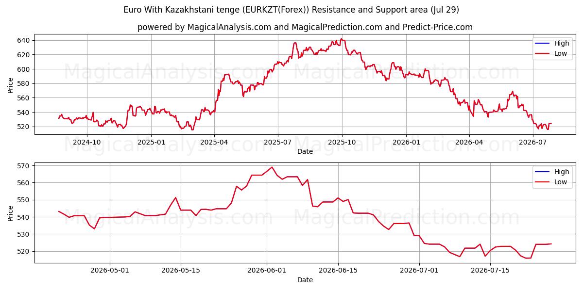  Euro ile Kazakistan Tengesi (EURKZT(Forex)) Support and Resistance area (28 Jul) 