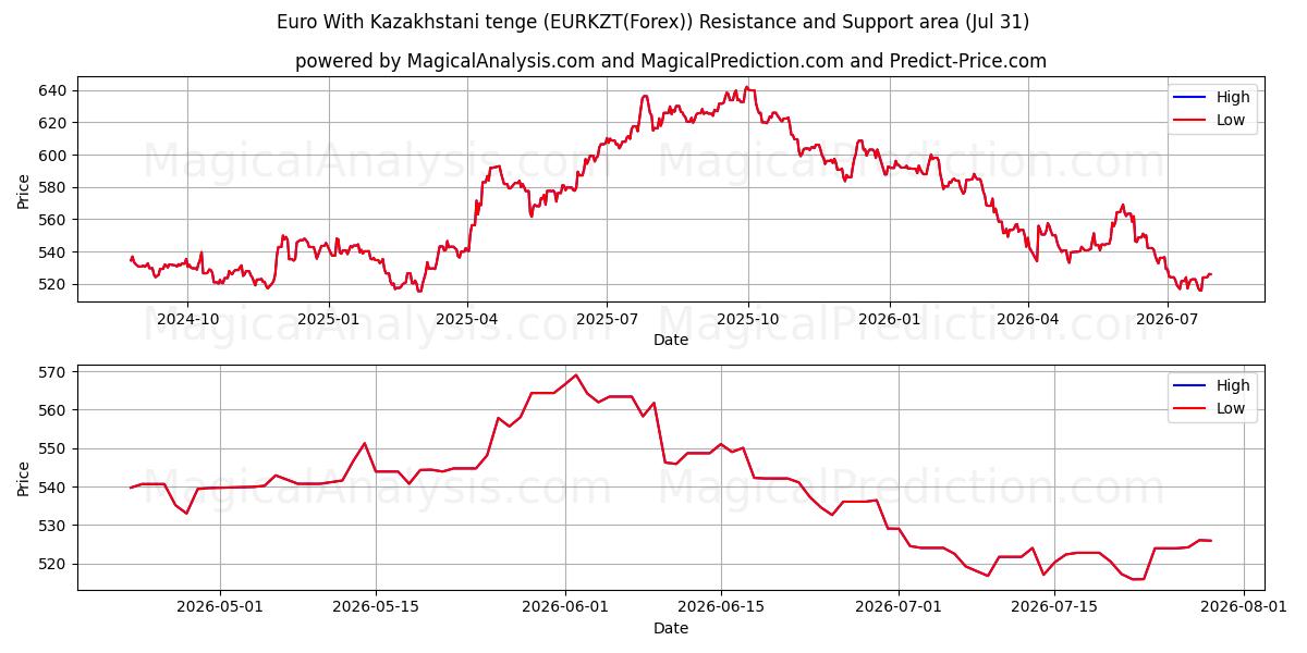  Euro With Kazakhstani tenge (EURKZT(Forex)) Support and Resistance area (30 Jul) 