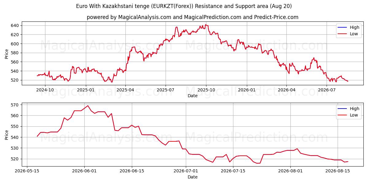  欧元 与 哈萨克斯坦坚戈 (EURKZT(Forex)) Support and Resistance area (18 Aug) 