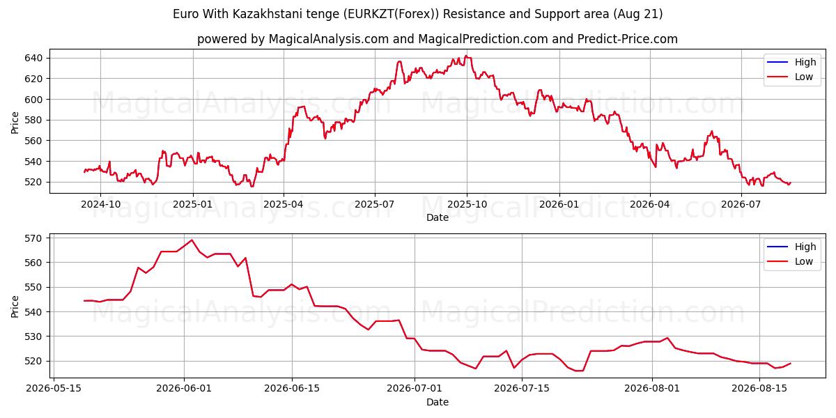  یورو با تنگه قزاقستان (EURKZT(Forex)) Support and Resistance area (20 Aug) 