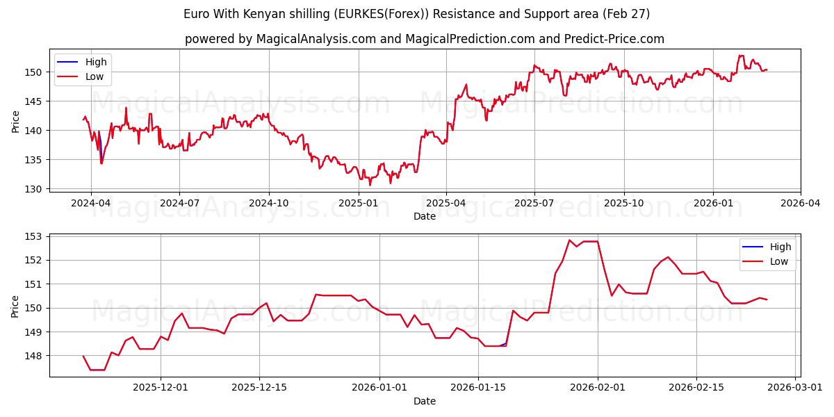  欧元 与 肯尼亚先令 (EURKES(Forex)) Support and Resistance area (26 Feb) 