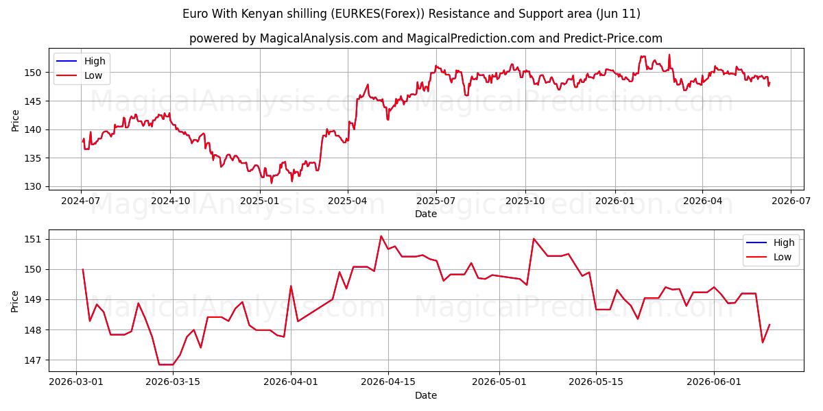  케냐 실링을 사용하는 유로 (EURKES(Forex)) Support and Resistance area (10 Jun) 
