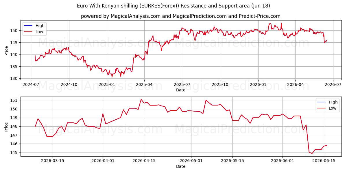  یورو با شیلینگ کنیا (EURKES(Forex)) Support and Resistance area (17 Jun) 