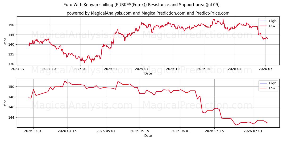  Euro Kenian shillinkillä (EURKES(Forex)) Support and Resistance area (08 Jul) 
