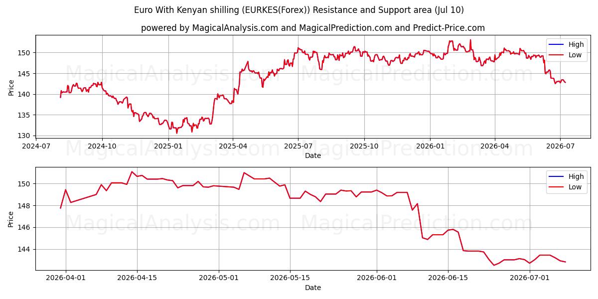  Euro With Kenyan shilling (EURKES(Forex)) Support and Resistance area (09 Jul) 