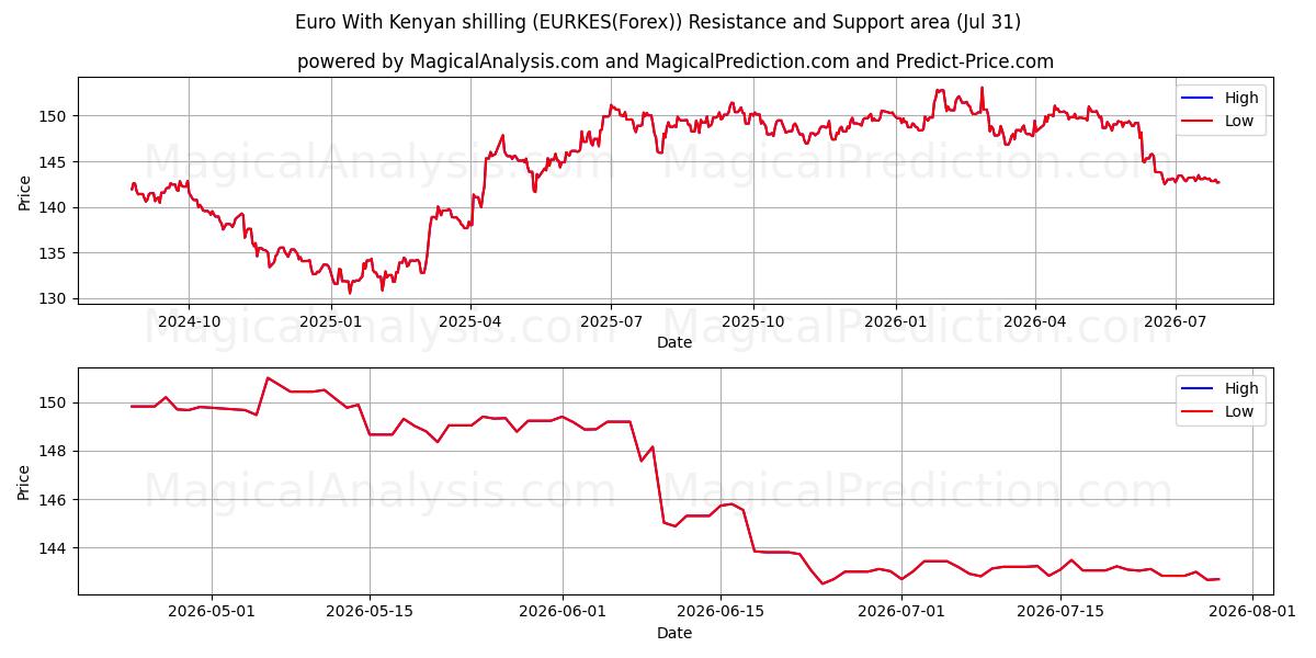  Euro With Kenyan shilling (EURKES(Forex)) Support and Resistance area (30 Jul) 