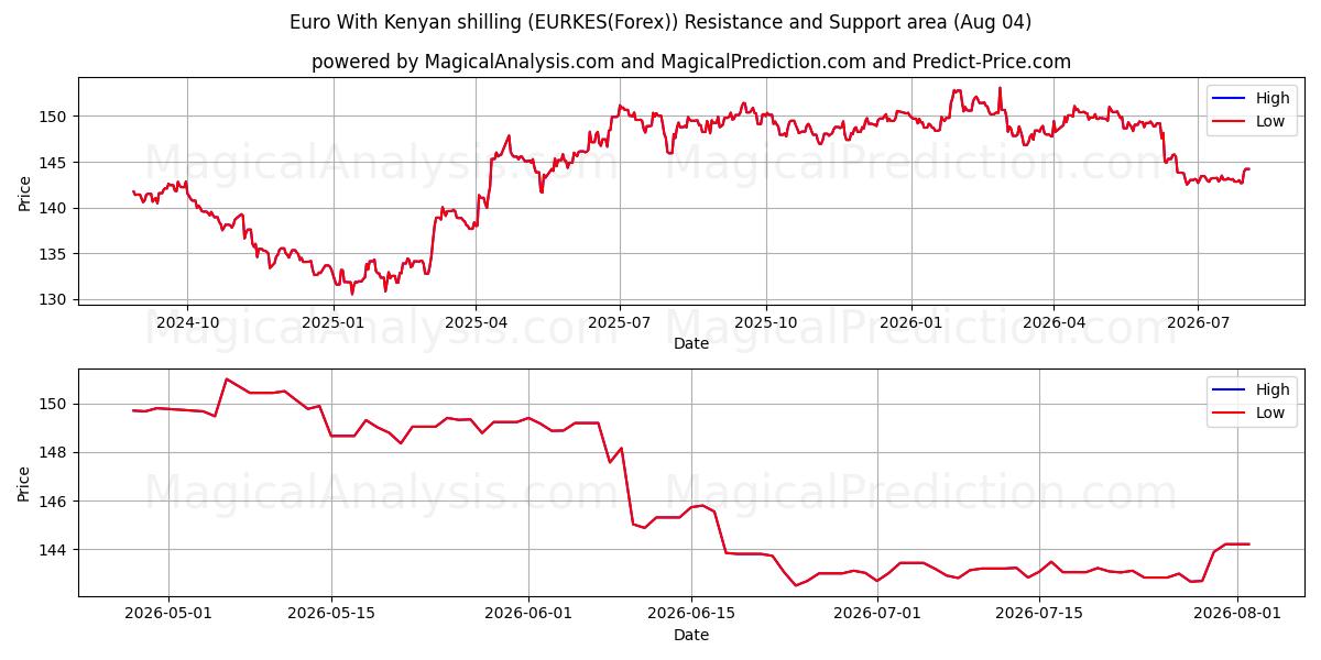  Euro Con scellino keniota (EURKES(Forex)) Support and Resistance area (03 Aug) 