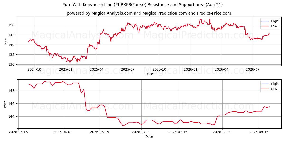 Euro With Kenyan shilling (EURKES(Forex)) Support and Resistance area (19 Aug) 