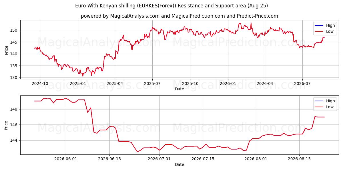  Euro Con scellino keniota (EURKES(Forex)) Support and Resistance area (24 Aug) 