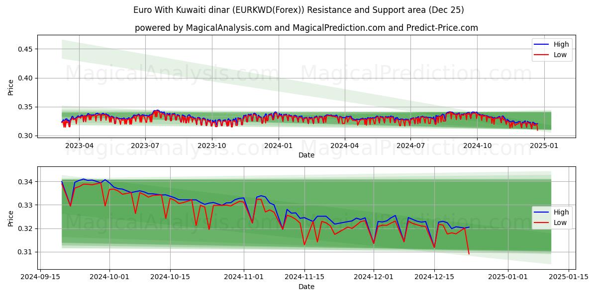  Euro With Kuwaiti dinar (EURKWD(Forex)) Support and Resistance area (25 Dec) 