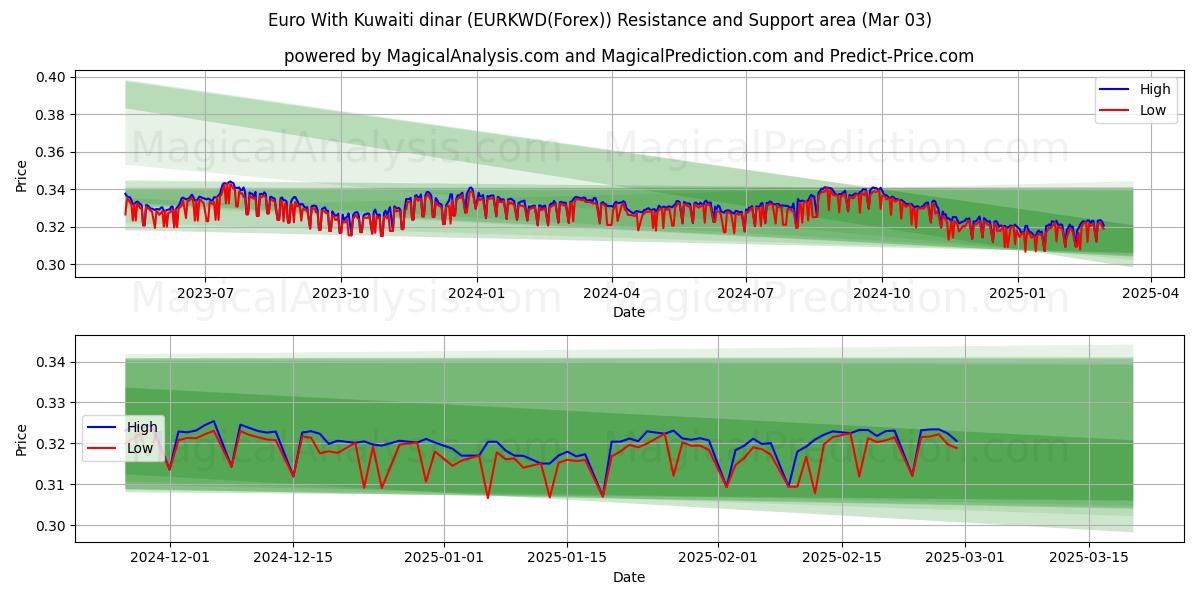  Euro avec Dinar koweïtien (EURKWD(Forex)) Support and Resistance area (03 Mar) 