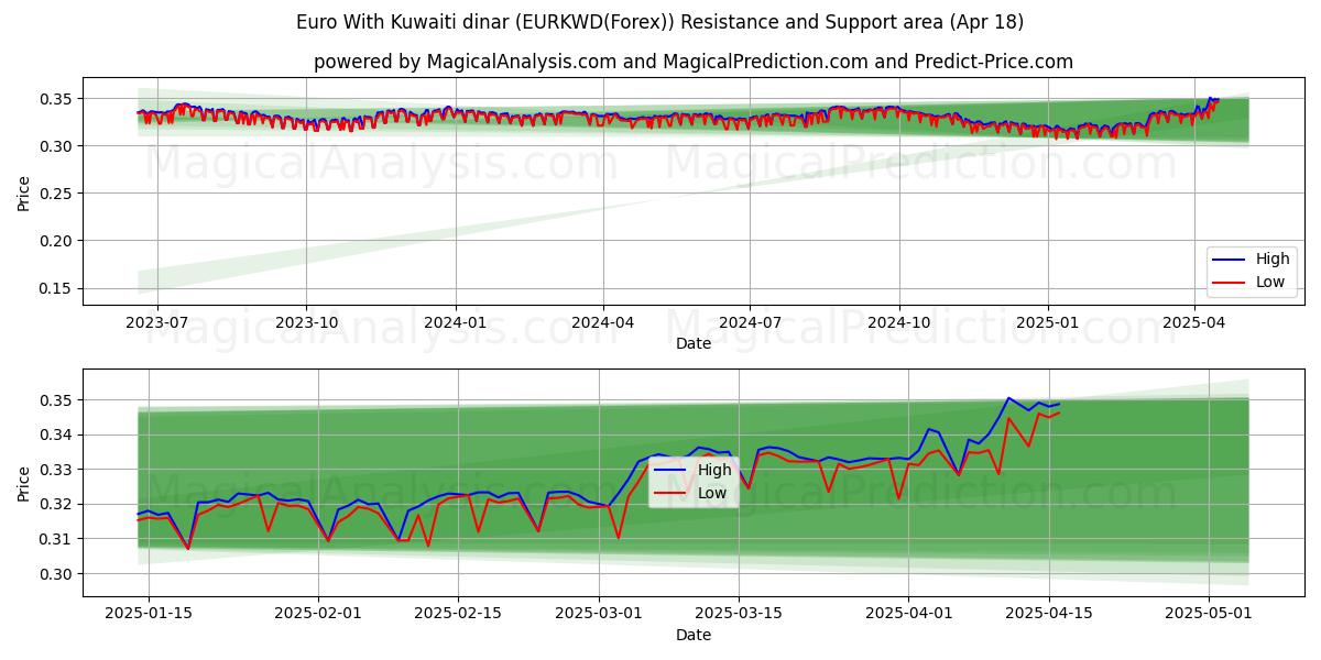 ユーロ クウェート ディナール付き (EURKWD(Forex)) Support and Resistance area (18 Apr) ユーロ クウェート ディナール付き (EURKWD(Forex)) Support and Resistance area (18 Apr)