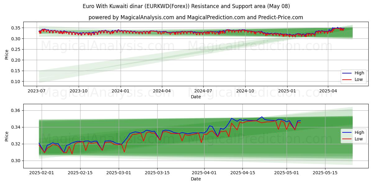  Euro avec Dinar koweïtien (EURKWD(Forex)) Support and Resistance area (07 May) 