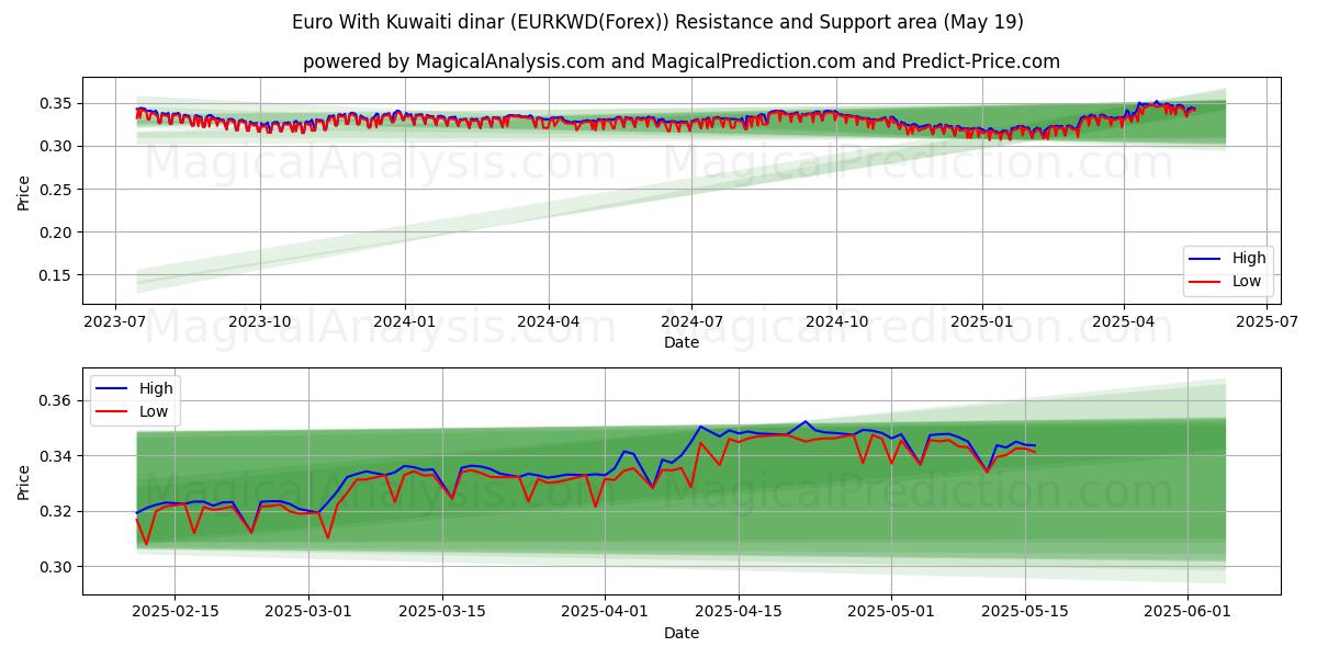  Euro With Kuwaiti dinar (EURKWD(Forex)) Support and Resistance area (19 May) 