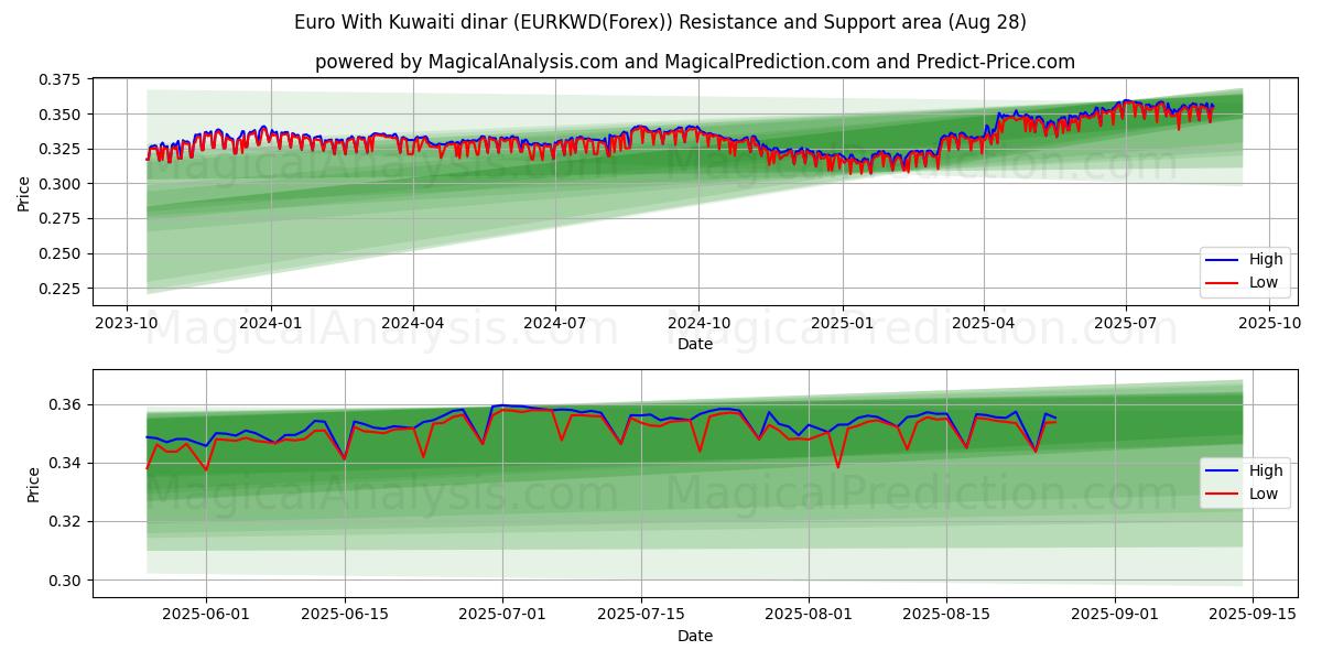  Euro ile Kuveyt dinarı (EURKWD(Forex)) Support and Resistance area (27 Aug) 