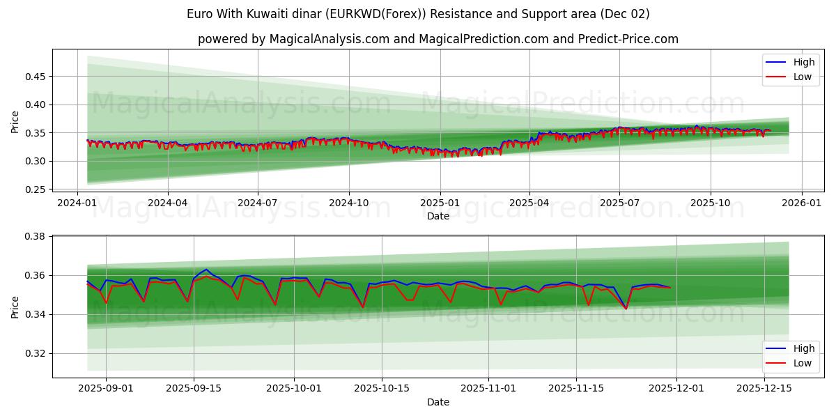  Euro mit kuwaitischem Dinar (EURKWD(Forex)) Support and Resistance area (01 Dec) 