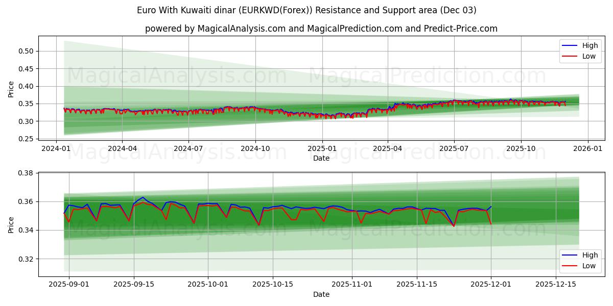  Euro With Kuwaiti dinar (EURKWD(Forex)) Support and Resistance area (02 Dec) 