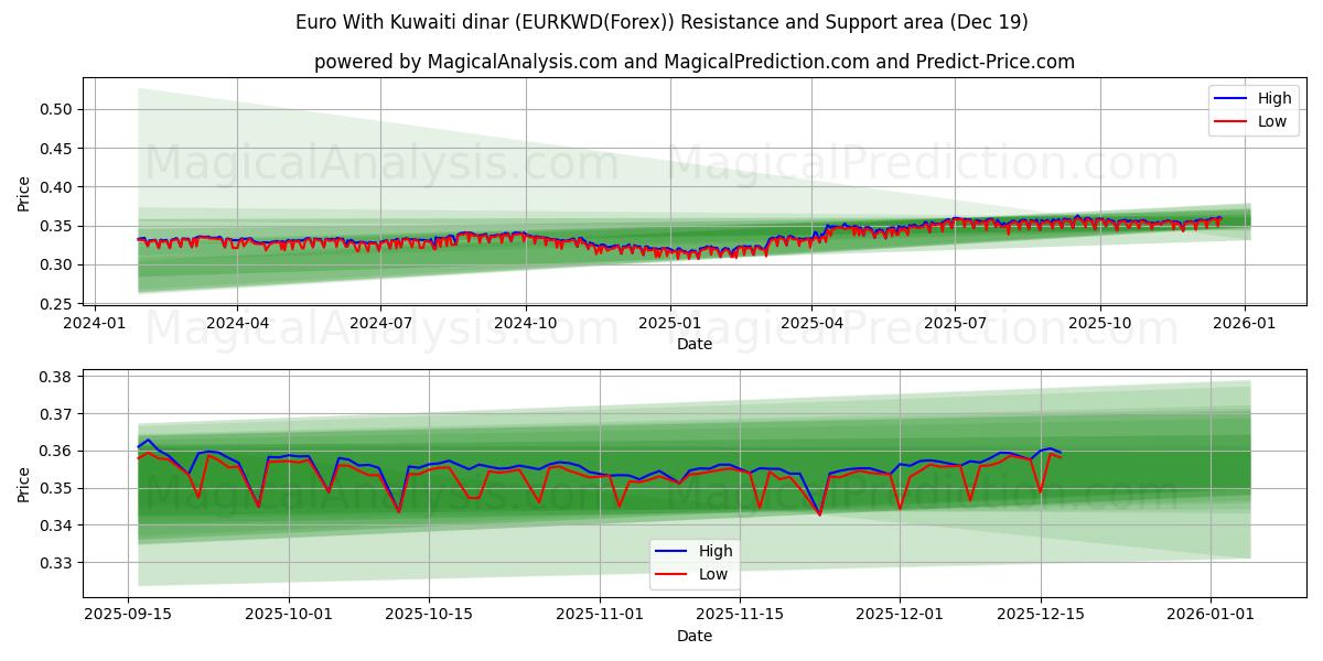 یورو با دینار کویت (EURKWD(Forex)) Support and Resistance area (18 Dec) 