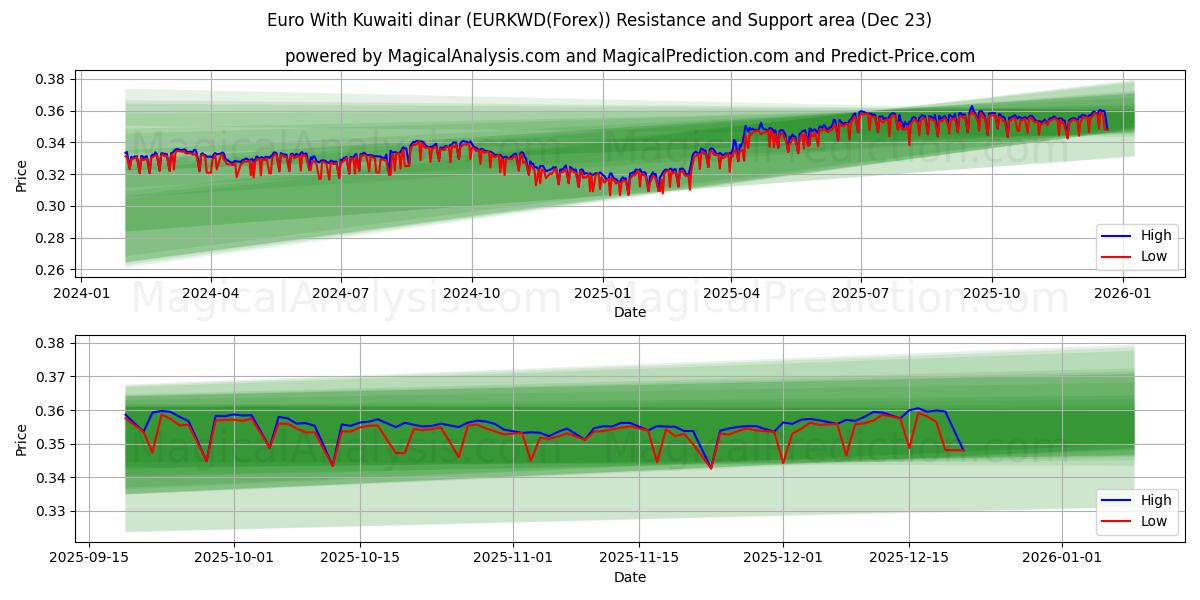  Euro Kuwaitin dinaarin kanssa (EURKWD(Forex)) Support and Resistance area (22 Dec) 