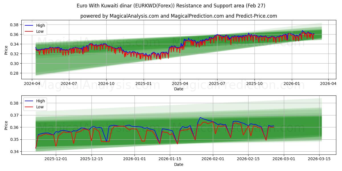  Euro med kuwaitisk dinar (EURKWD(Forex)) Support and Resistance area (26 Feb) 
