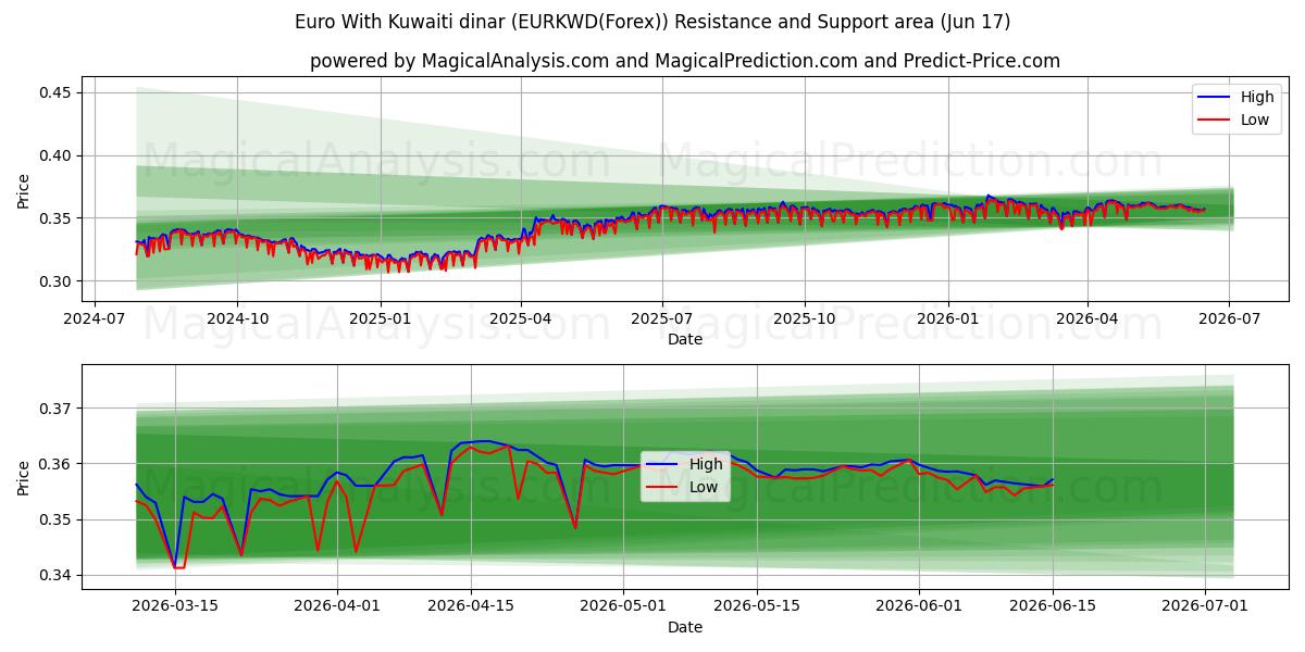  Euro Kuwaitin dinaarin kanssa (EURKWD(Forex)) Support and Resistance area (08 Jun) 